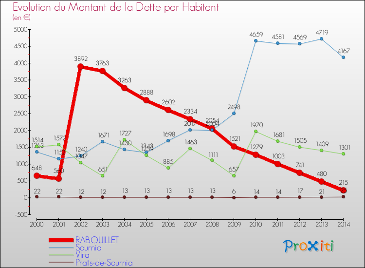 Evolution de la dette par habitant pour la commune de RABOUILLET et les communes proches de 2000 à 2014 Comparaison de la dette par habitant pour RABOUILLET et les communes voisines de 2000 à 2014