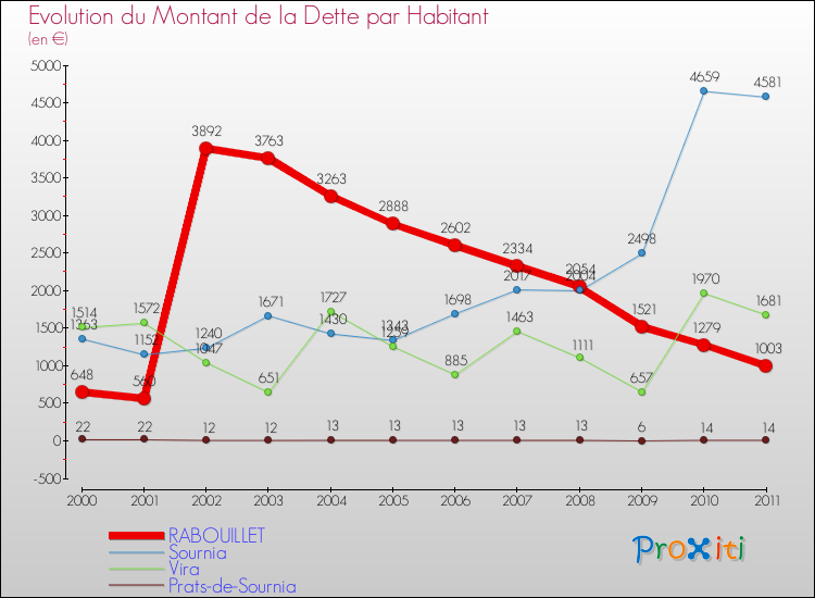 Evolution de la dette par habitant pour la commune de RABOUILLET et les communes proches Comparaison de la dette par habitant pour RABOUILLET et les communes voisines