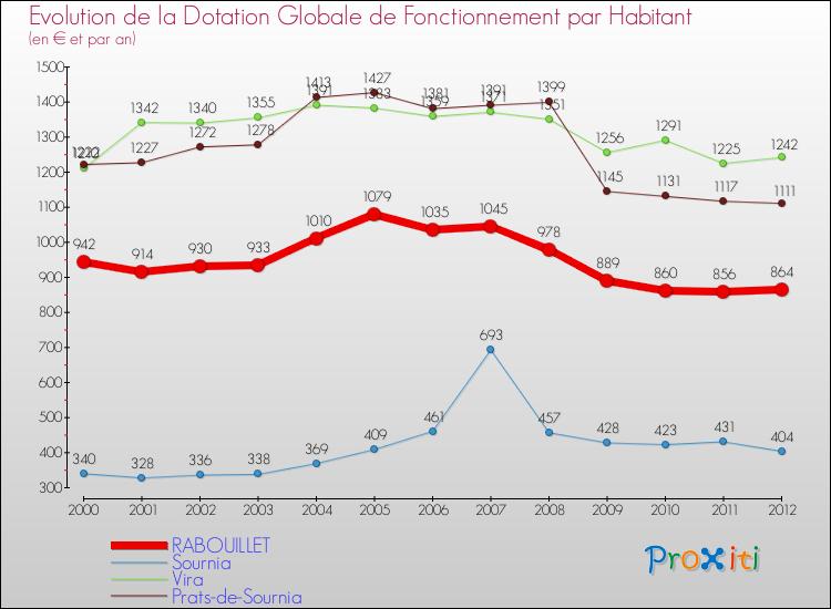 Evolution et montant de la dotation globale de fonctionnement par Habitant pour RABOUILLET et les communes proches Comparaison des dotations globales de fonctionnement par habitant pour RABOUILLET et les communes voisines