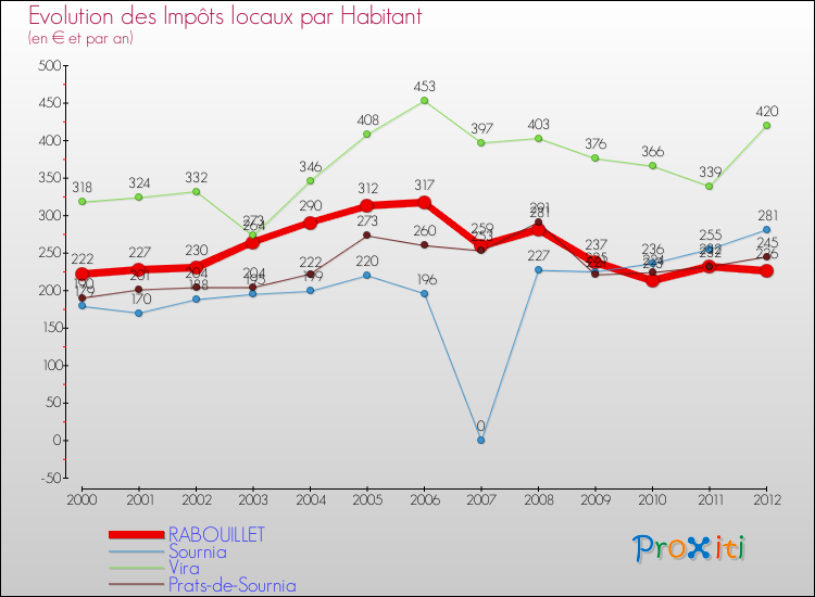 Evolution et montant des impôts locaux par Habitant pour RABOUILLET et les communes proches Comparaison des impôts locaux par habitant pour RABOUILLET et les communes voisines