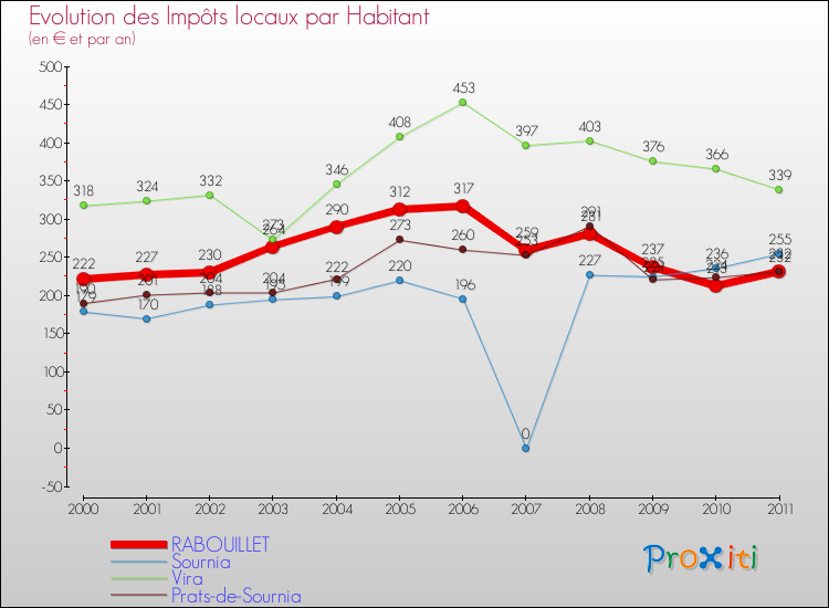Evolution et montant des impôts locaux par Habitant pour RABOUILLET et les communes proches Comparaison des impôts locaux par habitant pour RABOUILLET et les communes voisines
