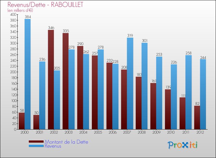 Evolution comparée de la dette et des revenus pour la commune de RABOUILLET de 2000 à 2012 Comparaison de la dette et des revenus pour RABOUILLET de 2000 à 2012