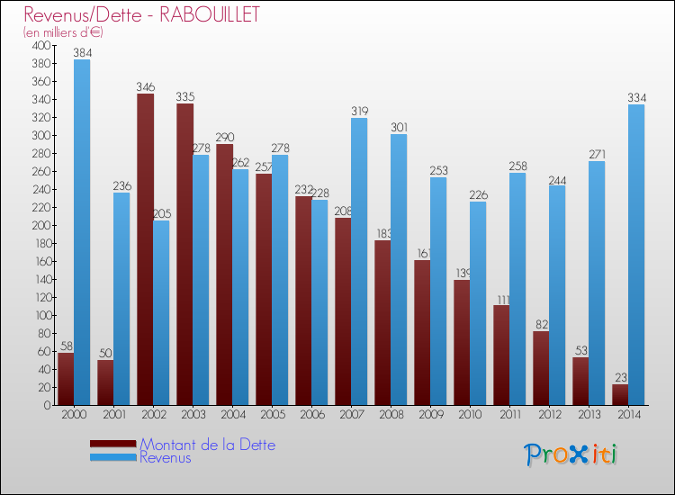 Evolution comparée de la dette et des revenus pour la commune de RABOUILLET de 2000 à 2014 Comparaison de la dette et des revenus pour RABOUILLET de 2000 à 2014