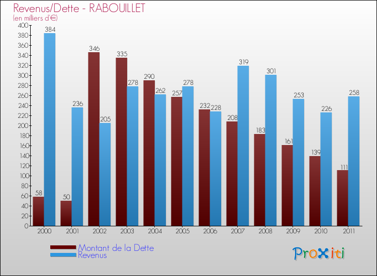 Evolution comparée de la dette et des revenus pour la commune de RABOUILLET de 2000 à 2011 Comparaison de la dette et des revenus pour RABOUILLET de 2000 à 2011