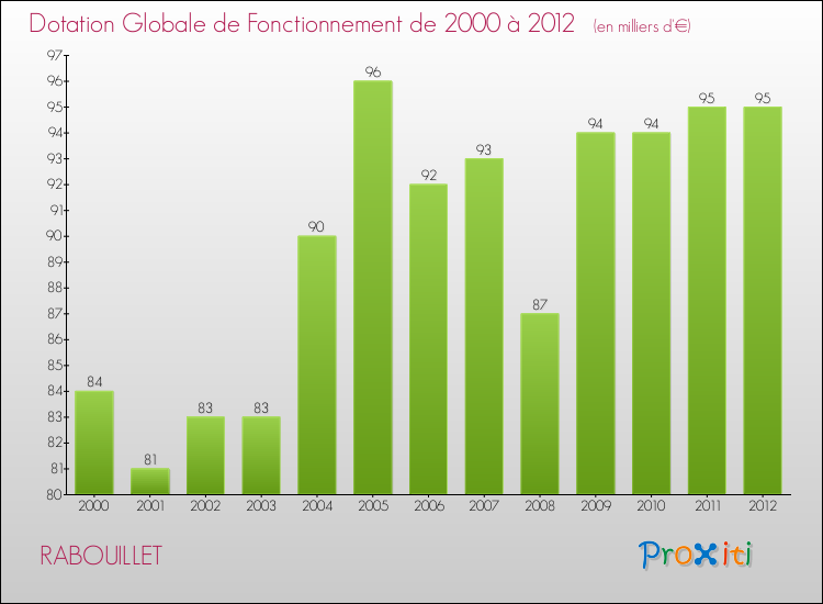 Evolution du montant de la Dotation Globale de Fonctionnement pour la commune de RABOUILLET de 2000 à 2012 Evolution du montant de la Dotation Globale de Fonctionnement pour RABOUILLET de 2000 à 2012