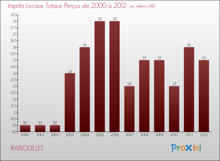 Evolution des Impôts Locaux pour la commune de RABOUILLET de 2000 à 2012 Evolution des Impôts Locaux pour RABOUILLET de 2000 à 2012