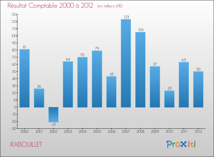 Evolution du résultat comptable pour la commune de RABOUILLET de 2000 à 2012 Evolution du résultat comptable pour RABOUILLET de 2000 à 2012