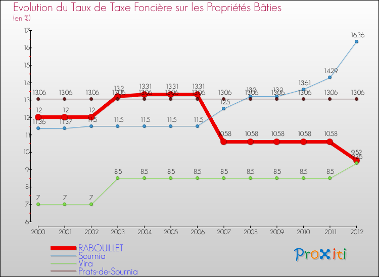 Evolution du taux de la taxe foncière sur le bati pour RABOUILLET et les communes proches de 2000 à 2012 Comparaison des taux de taxe foncière sur le bati pour RABOUILLET et les communes voisines de 2000 à 2012