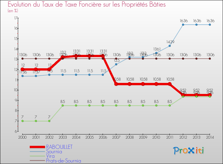 Evolution du taux de la taxe foncière sur le bati pour RABOUILLET et les communes proches de 2000 à 2014 Comparaison des taux de taxe foncière sur le bati pour RABOUILLET et les communes voisines de 2000 à 2014