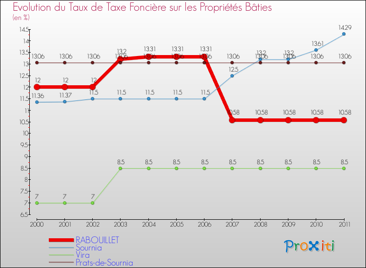 Evolution du taux de la taxe foncière sur le bati pour RABOUILLET et les communes proches Comparaison des taux de taxe foncière sur le bati pour RABOUILLET et les communes voisines