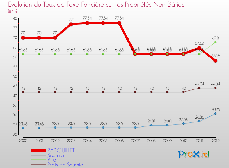 Evolution du taux de la taxe foncière sur les immeubles et terrains non batis pour RABOUILLET et les communes proches de 2000 à 2012 Comparaison des taux de la taxe foncière sur les immeubles et terrains non batis pour RABOUILLET et les communes voisines de 2000 à 2012