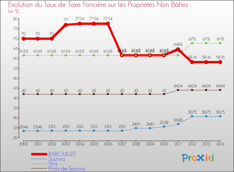 Evolution du taux de la taxe foncière sur les immeubles et terrains non batis pour RABOUILLET et les communes proches de 2000 à 2014 Comparaison des taux de la taxe foncière sur les immeubles et terrains non batis pour RABOUILLET et les communes voisines de 2000 à 2014