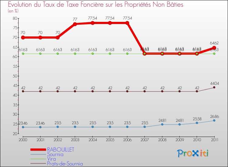 Evolution du taux de la taxe foncière sur les immeubles et terrains non batis pour RABOUILLET et les communes proches Comparaison des taux de la taxe foncière sur les immeubles et terrains non batis pour RABOUILLET et les communes voisines