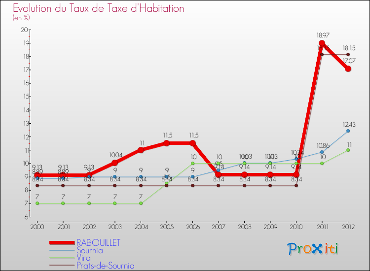 Evolution du taux de la taxe d'habitation pour RABOUILLET et les communes proches Comparaison des taux de la taxe d'habitation pour RABOUILLET et les communes voisines