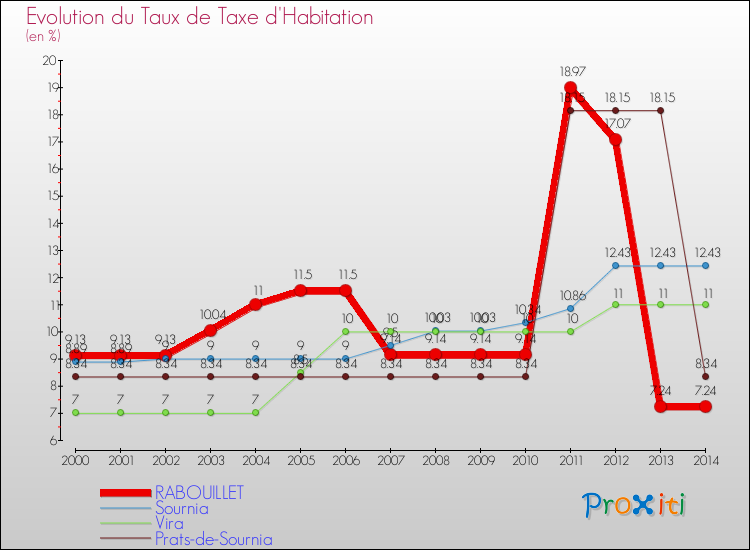 Evolution du taux de la taxe d'habitation pour RABOUILLET et les communes proches de 2000 à 2014 Comparaison des taux de la taxe d'habitation pour RABOUILLET et les communes voisines de 2000 à 2014