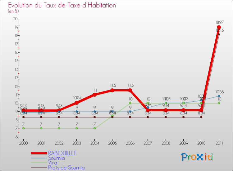 Evolution du taux de la taxe d'habitation pour RABOUILLET et les communes proches Comparaison des taux de la taxe d'habitation pour RABOUILLET et les communes voisines