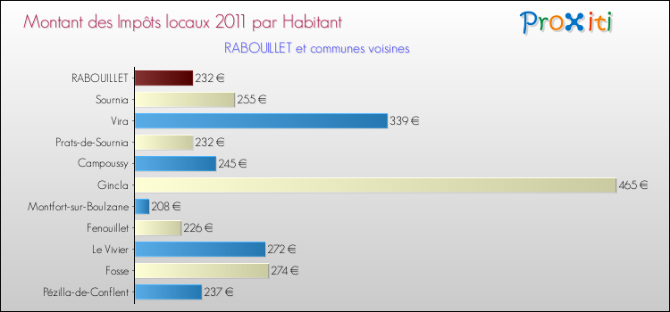 Montant des impôts locaux par Habitant pour RABOUILLET et les communes proches Comparaison des impôts locaux par habitant pour RABOUILLET et les communes voisines