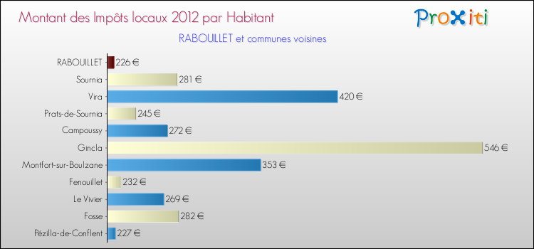 Montant des impôts locaux par Habitant pour RABOUILLET et les communes proches Comparaison des impôts locaux par habitant pour RABOUILLET et les communes voisines