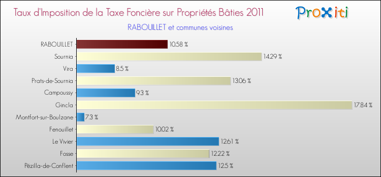 Taux d'imposition de la taxe foncière sur le bati 2011 pour RABOUILLET et les communes proches Comparaison des taux d'imposition de la taxe foncière sur le bati 2011 pour RABOUILLET et les communes voisines