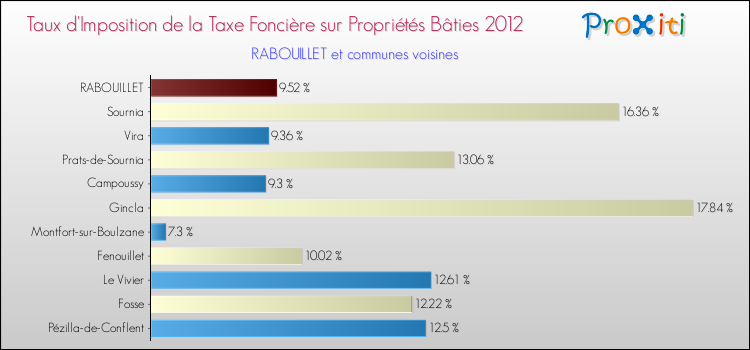 Taux d'imposition de la taxe foncière sur le bati 2012 pour RABOUILLET et les communes proches Comparaison des taux d'imposition de la taxe foncière sur le bati 2012 pour RABOUILLET et les communes voisines