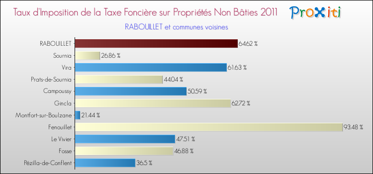 Taux d'imposition de la taxe foncière sur les immeubles et terrains non batis 2011 pour RABOUILLET et les communes proches Comparaison des taux d'imposition de la taxe foncière sur les immeubles et terrains non batis 2011 pour RABOUILLET et les communes voisines