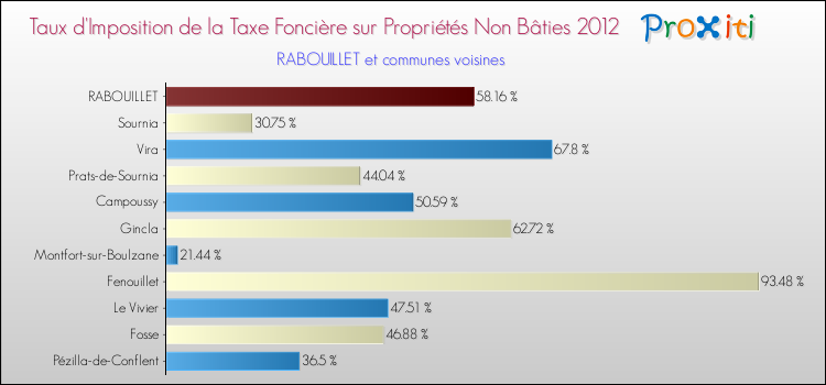 Taux d'imposition de la taxe foncière sur les immeubles et terrains non batis 2012 pour RABOUILLET et les communes proches Comparaison des taux d'imposition de la taxe foncière sur les immeubles et terrains non batis 2012 pour RABOUILLET et les communes voisines