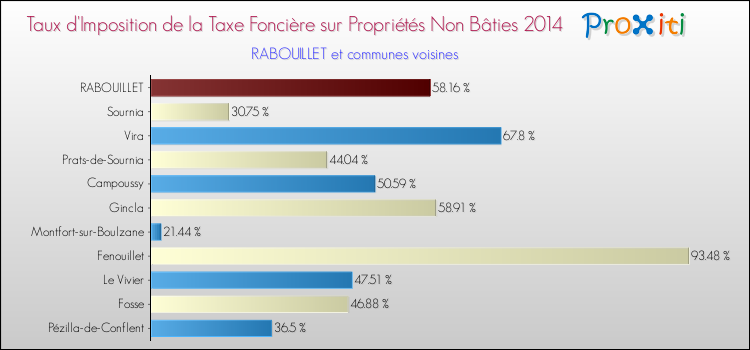 Taux d'imposition de la taxe foncière sur les immeubles et terrains non batis 2014 pour RABOUILLET et les communes proches Comparaison des taux d'imposition de la taxe foncière sur les immeubles et terrains non batis 2014 pour RABOUILLET et les communes voisines