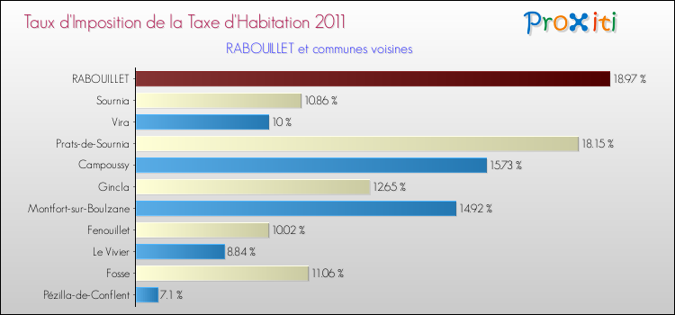 Taux d'imposition de la taxe d'habitation 2011 pour RABOUILLET et les communes proches Comparaison des taux d'imposition de la taxe d'habitation 2011 pour RABOUILLET et les communes voisines