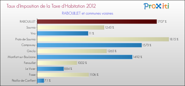 Taux d'imposition de la taxe d'habitation 2012 pour RABOUILLET et les communes proches Comparaison des taux d'imposition de la taxe d'habitation 2012 pour RABOUILLET et les communes voisines