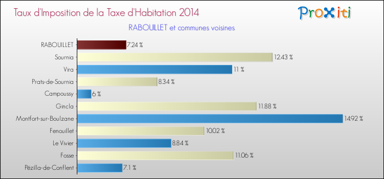 Taux d'imposition de la taxe d'habitation 2014 pour RABOUILLET et les communes proches Comparaison des taux d'imposition de la taxe d'habitation 2014 pour RABOUILLET et les communes voisines