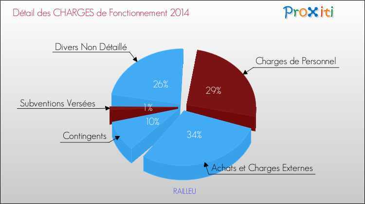 Décomposition des Charges de Fonctionnement 2014 de la commune de RAILLEU Charges de Fonctionnement 2014 pour la commune de RAILLEU