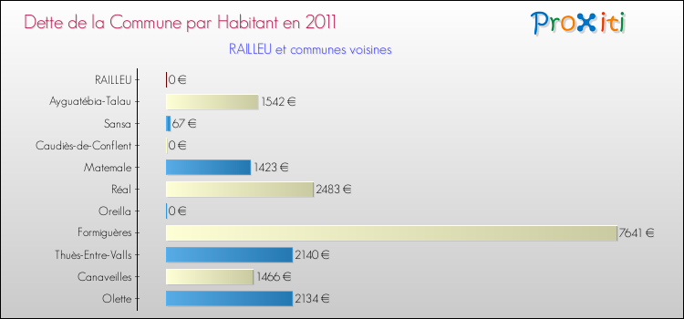 Dette par habitant de la commune en 2011 pour RAILLEU et les communes proches Comparaison de la dette par habitant de la commune en 2011 pour RAILLEU et les communes voisines