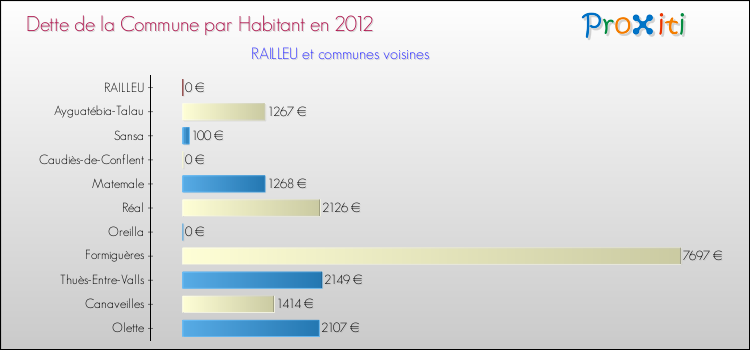 Dette par habitant de la commune en 2012 pour RAILLEU et les communes proches Comparaison de la dette par habitant de la commune en 2012 pour RAILLEU et les communes voisines