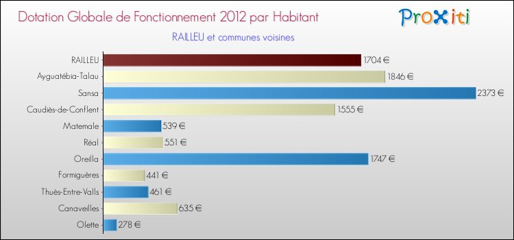 Montant des dotations globales de fonctionnement DGF par Habitant pour RAILLEU et les communes proches Comparaison des des dotations globales de fonctionnement DGF par habitant pour RAILLEU et les communes voisines