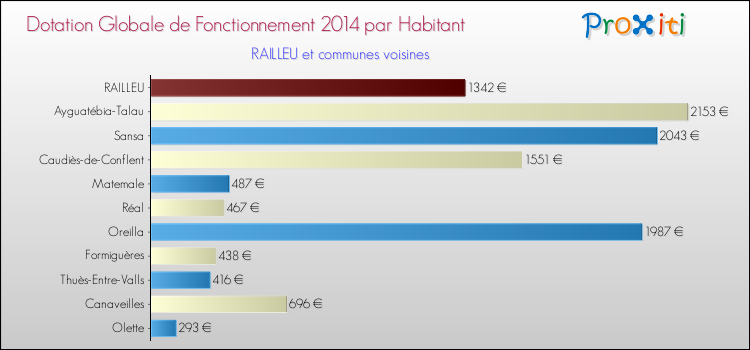 Montant des dotations globales de fonctionnement DGF par Habitant pour RAILLEU et les communes proches en 2014. Comparaison des des dotations globales de fonctionnement DGF par habitant pour RAILLEU et les communes voisines en 2014.