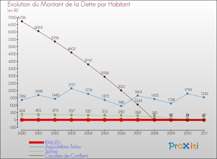 Evolution de la dette par habitant pour la commune de RAILLEU et les communes proches Comparaison de la dette par habitant pour RAILLEU et les communes voisines