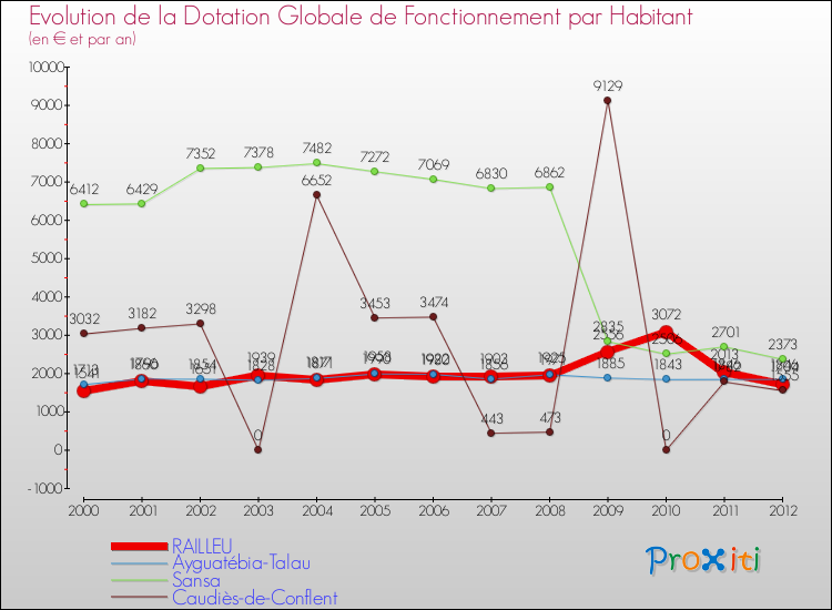 Evolution et montant de la dotation globale de fonctionnement par Habitant pour RAILLEU et les communes proches Comparaison des dotations globales de fonctionnement par habitant pour RAILLEU et les communes voisines