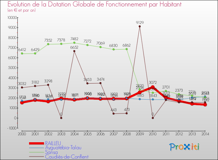 Evolution et montant de la dotation globale de fonctionnement par Habitant pour RAILLEU et les communes proches de 2000 à 2014. Comparaison des dotations globales de fonctionnement par habitant pour RAILLEU et les communes voisines de 2000 à 2014.