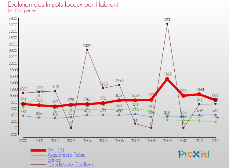 Evolution et montant des impôts locaux par Habitant pour RAILLEU et les communes proches Comparaison des impôts locaux par habitant pour RAILLEU et les communes voisines