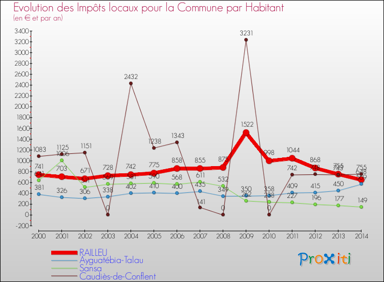 Evolution et montant des impôts locaux par Habitant pour RAILLEU et les communes proches de 2000 à 2014 Comparaison des impôts locaux par habitant pour RAILLEU et les communes voisines de 2000 à 2014