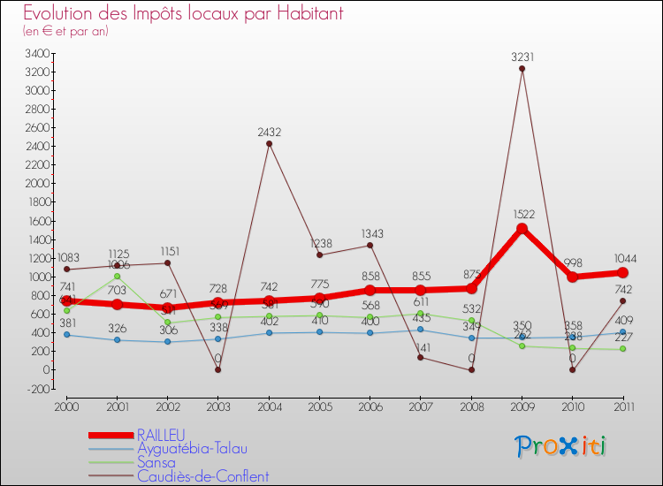 Evolution et montant des impôts locaux par Habitant pour RAILLEU et les communes proches Comparaison des impôts locaux par habitant pour RAILLEU et les communes voisines