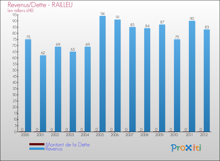 Evolution comparée de la dette et des revenus pour la commune de RAILLEU de 2000 à 2012 Comparaison de la dette et des revenus pour RAILLEU de 2000 à 2012