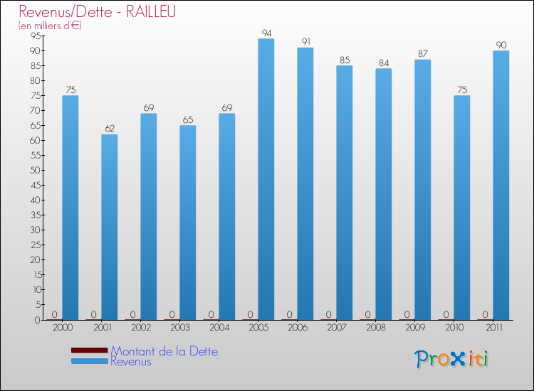 Evolution comparée de la dette et des revenus pour la commune de RAILLEU de 2000 à 2011 Comparaison de la dette et des revenus pour RAILLEU de 2000 à 2011