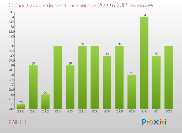 Evolution du montant de la Dotation Globale de Fonctionnement pour la commune de RAILLEU de 2000 à 2012 Evolution du montant de la Dotation Globale de Fonctionnement pour RAILLEU de 2000 à 2012