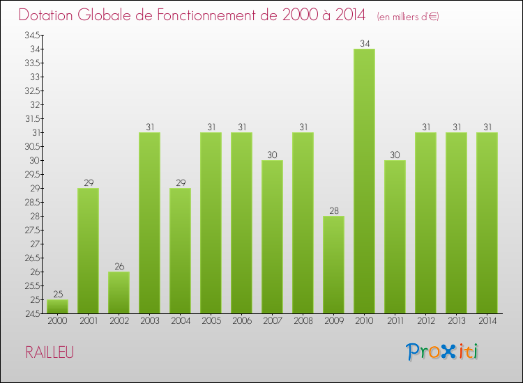 Evolution du montant de la Dotation Globale de Fonctionnement pour la commune de RAILLEU de 2000 à 2014 Evolution du montant de la Dotation Globale de Fonctionnement pour RAILLEU de 2000 à 2014