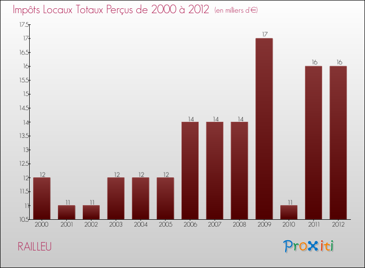 Evolution des Impôts Locaux pour la commune de RAILLEU de 2000 à 2012 Evolution des Impôts Locaux pour RAILLEU de 2000 à 2012