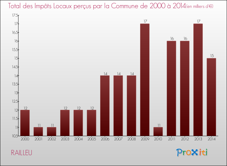 Evolution des Impôts Locaux pour la commune de RAILLEU de 2000 à 2014 Evolution des Impôts Locaux pour RAILLEU de 2000 à 2014