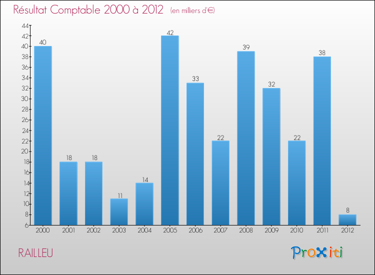 Evolution du résultat comptable pour la commune de RAILLEU de 2000 à 2012 Evolution du résultat comptable pour RAILLEU de 2000 à 2012