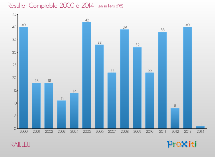 Evolution du résultat comptable pour la commune de RAILLEU de 2000 à 2014 Evolution du résultat comptable pour RAILLEU de 2000 à 2014
