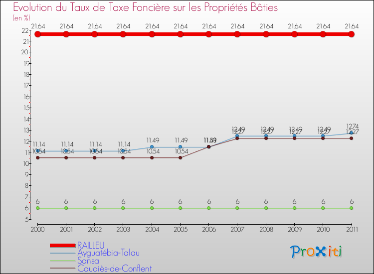 Evolution du taux de la taxe foncière sur le bati pour RAILLEU et les communes proches Comparaison des taux de taxe foncière sur le bati pour RAILLEU et les communes voisines